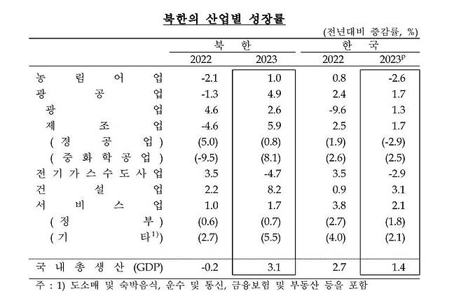 북한 산업별 성장률 [한국은행 제공. 재판매 및 DB 금지]