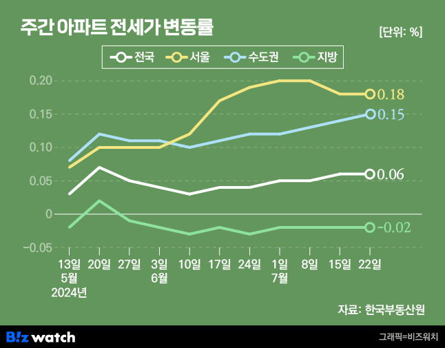 주간 아파트 전세가 변동률/그래픽=비즈워치