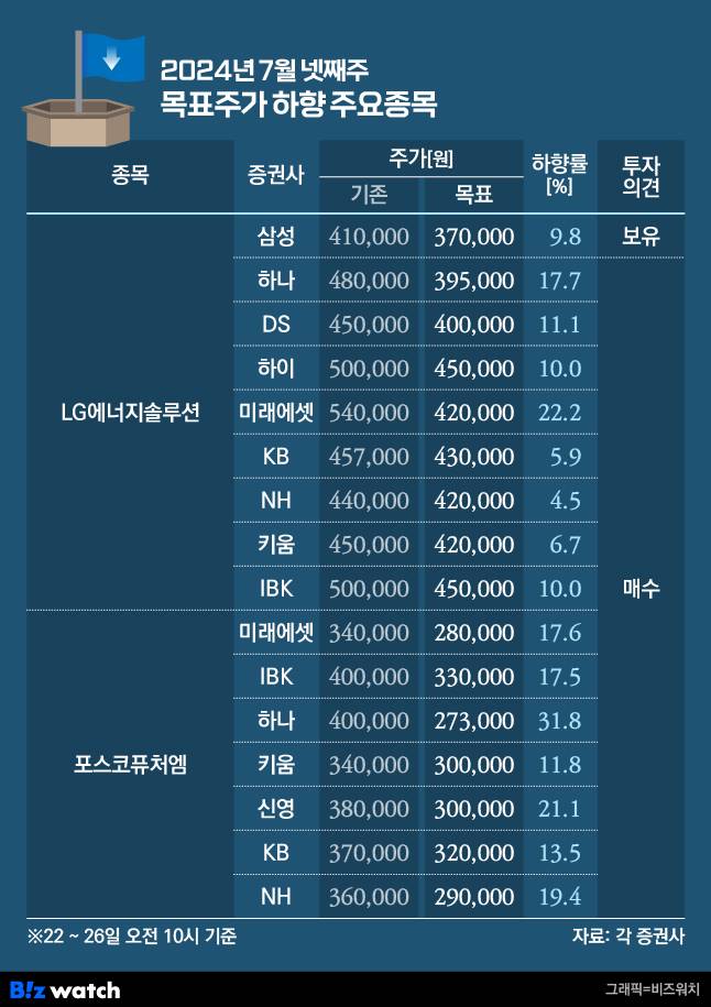 2024년 7월 넷째주 목표주가 하향종목