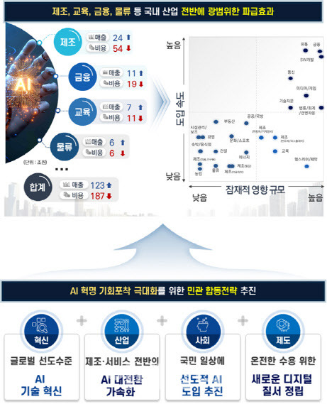 생성형 AI가 가져올 파급효과 (자료=과기정통부)