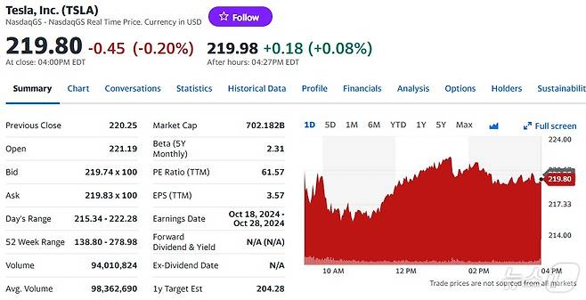 테슬라 일일 주가추이 - 야후 파이낸스 갈무리