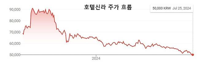 2024년 7월 25일까지 최근 1년간 호텔신라 주가 흐름. 7월 25일 종가는 5만 원.