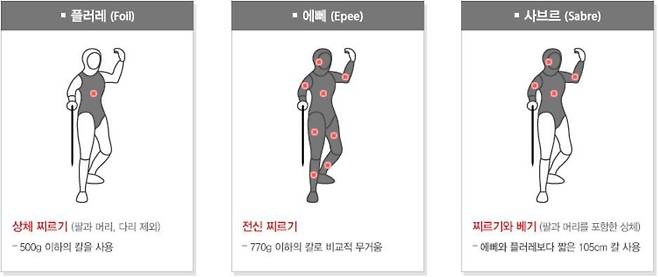 펜싱 종목별 공격 범위. 대한펜싱협회 누리집 갈무리.
