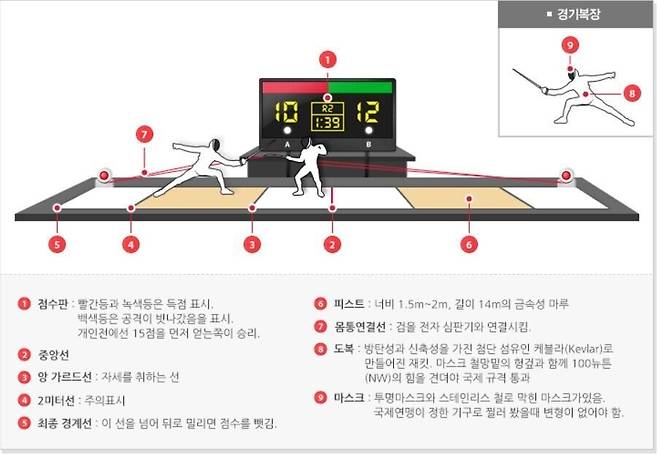 펜싱 경기장. 대한펜싱협회 누리집 갈무리.