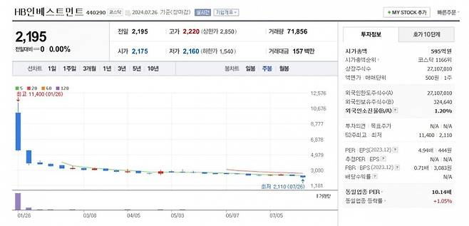 HB인베스트먼트 주가 주봉 그래프 캡처.