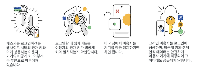 구글 패스키 작동 과정. 구글