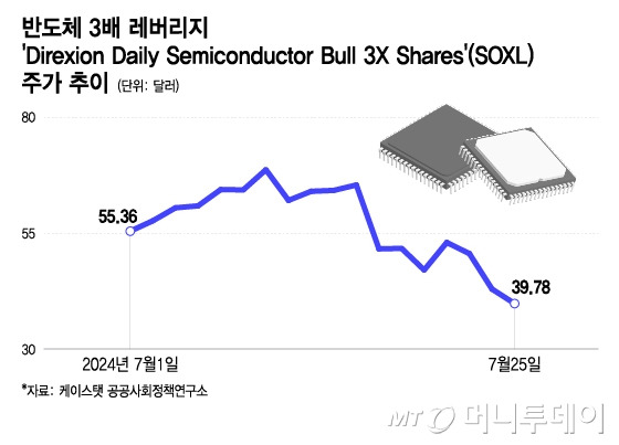 반도체 3배 레버리지 'Direxion Daily Semiconductor Bull 3X Shares'(SOXL) 주가 추이/그래픽=이지혜