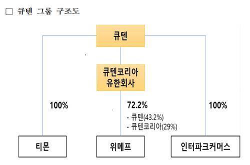 큐텐그룹 구조도  [금감원 제공]