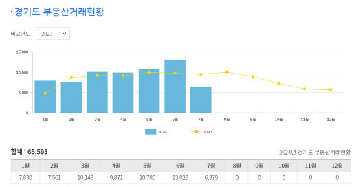 자료=경기도 부동산포털