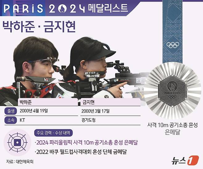 사격이 2024 파리 올림픽에서 한국 선수단에 첫 번째 메달을 안겼다. 10m 공기소총 혼성경기에 출전한 박하준(KT)과 금지현(경기도청)이 값진 은메달을 땄다. ⓒ News1 김지영 디자이너