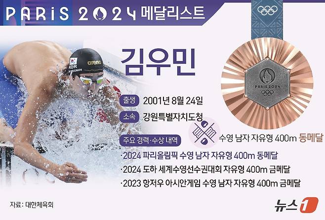 김우민은 28일 오전(한국시간) 프랑스 파리 라데팡스 아레나에서 열린 2024 파리 올림픽 경영 남자 자유형 400m 결선에서 3분42초50의 기록으로 3위에 올랐다. ⓒ News1 김초희 디자이너