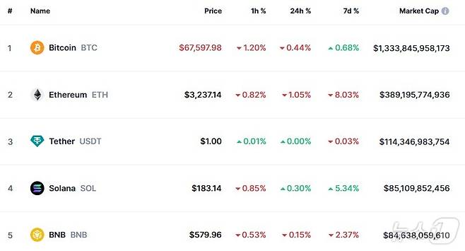 이 시각 현재 주요 암호화폐 시황 - 코인마켓캡 갈무리