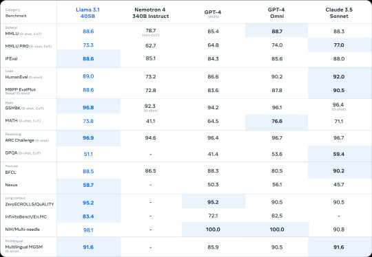 라마 3.1 405B와 주요 경쟁모델의 벤치마크 테스트 결과. 메타 제공
