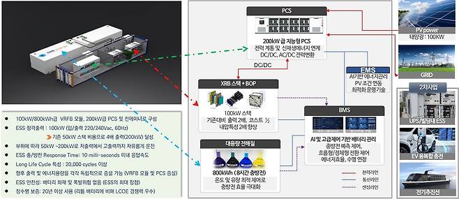 바나듐 배터리 기반 하이브리드형 ESS 공동 개발·실증 사업 추진 계획 ※자료:엑스알비