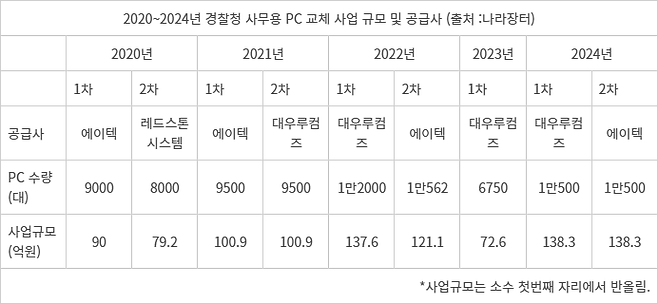 2020~2024년 경찰청 사무용 PC 교체 사업 규모 및 공급사 (출처 : 나라장터) - 2020~2024년 경찰청 사무용 PC 교체 사업 규모 및 공급사 (출처 : 나라장터)