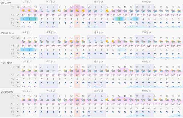 윈디닷컴은 이용자가 직접 수치예보모델을 선택해 날씨 예보를 볼 수 있도록 하고 있다. 윈디닷컴 캡처