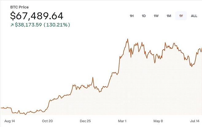 비트코인 가격 1년 추이. 사진=코인베이스