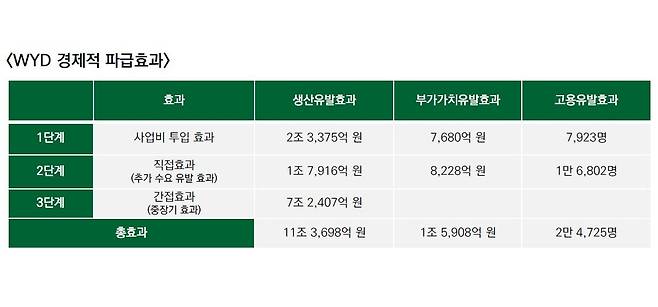 2027 서울 WYD의 경제적 파급 효과 전망 [한국개발연구원(KDI) 국제정책대학원 연구팀(이태준 교수 등) 분석, 천주교 서울대교구 제공. 재판매 및 DB 금지]