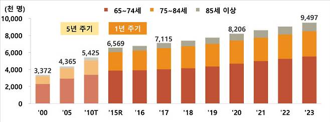 2000~2023년 연령별 고령인구. (자료=통계청)