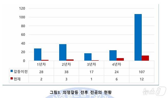 의정갈등 전후 전공의 현황(대한심장혈관흉부외과학회 제공)