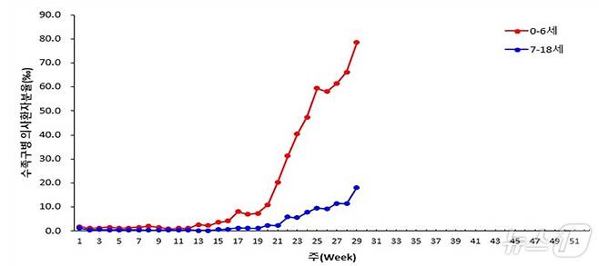 2024년 연령별 수족구병 의사환자 분율. (질병청 제공)