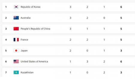 한국이 2024 파리올림픽 초반 메달 레이스에서 1위에 올랐다. [사진제공=파리올림픽 공식 홈페이지]