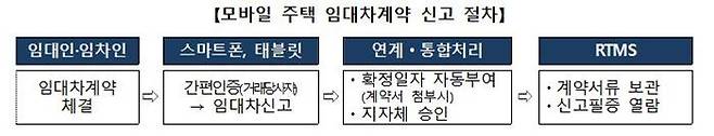 국토교통부는 주택 임대차계약 신고를 모바일로 가능할 수 있게 개선하고, 이를 오는 31일부터 대전, 세종에서 시범운영한 뒤, 올해 중으로 전국에 순차 확대해 나갈 계획이다.ⓒ국토교통부