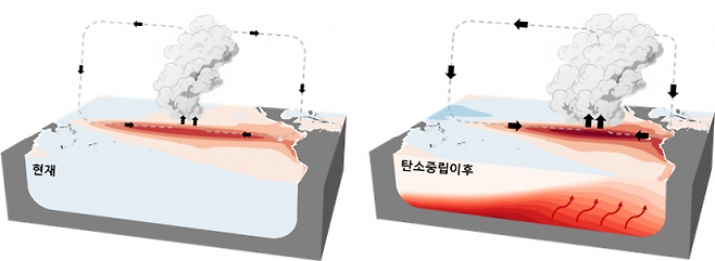 현재(왼쪽)와 탄소중립 후 엘니뇨 현상을 시뮬레이션한 모습. 탄소중립 후 엘니뇨 현상은 동태평양에서 더 빈번하고 강해질 것으로 예측됐다. 서울대 제공.