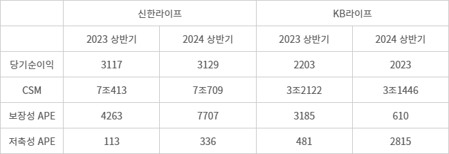 신한라이프, KB라이프 주요 지표 추이 - (자료=금융지주 공시)(단위=억원)(CSM=보험계약마진, APE=연납화보험료)