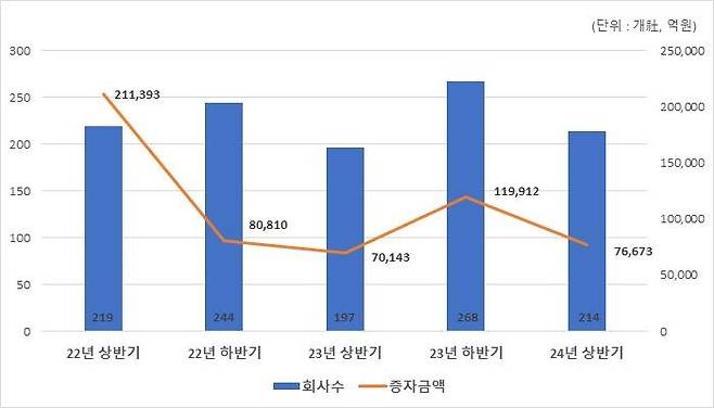 최근 3년간 상장법인 유상증자 발행규모. 한국예탁결제원 제공