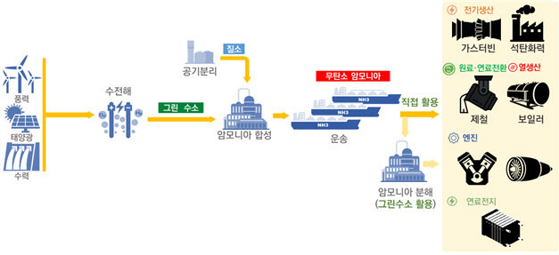 암모니아 생산을 통한 혼소 발전 개념도. 산업통상자원부