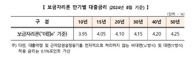 /자료제공=주택금융공사