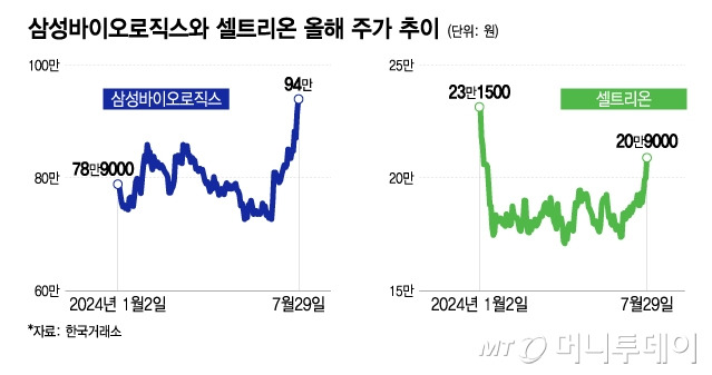 삼성바이오로직스와 셀트리온 올해 주가 추이/그래픽=이지혜