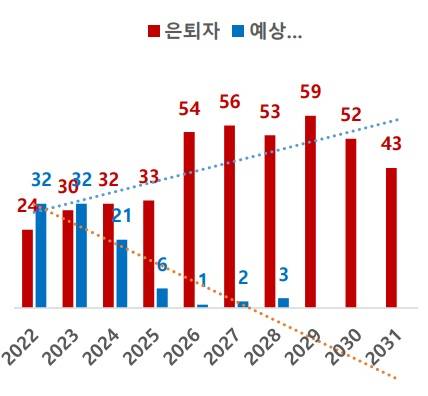 전공의 집단 사직 후 예상되는 은퇴 전문의 수(빨강)와 신규 전문의 수(파랑) 추이. /자료=대한심장혈관흉부외과학회
