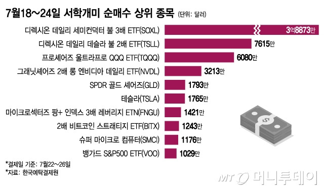 7월18~24일 서학개미 순매수 상위 종목/그래픽=이지혜