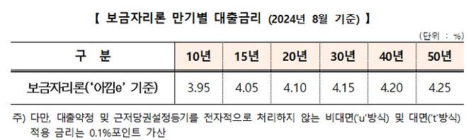 주택금융공사 제공