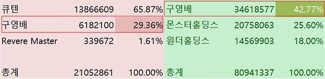 큐익스프레스(왼쪽)와 큐텐(오른쪽) 지분율