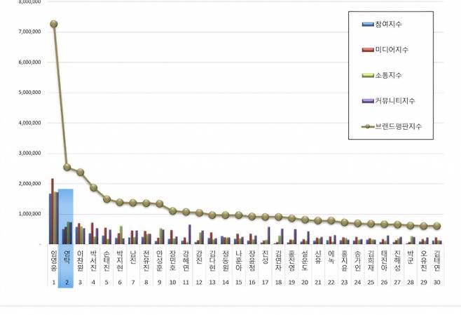 영탁, 7월 트로트 가수 브랜드평판 톱2