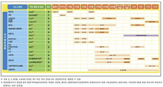 12세 이하 어린이 표준예방접종 일정표 [질병관리청 제공]