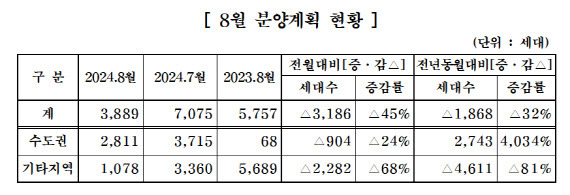 중견주택업체 2024년 8월 주택분양계획.(자료=대한주택건설협회)