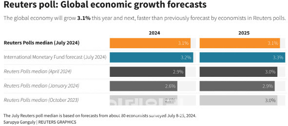 로이터통신이 7월 8~25일에 경제 전문가 202명을 상대로 진행한 여론조사에서 세계 경제 성장률 전망치 현황(자료=로이터 홈페이지 갈무리)