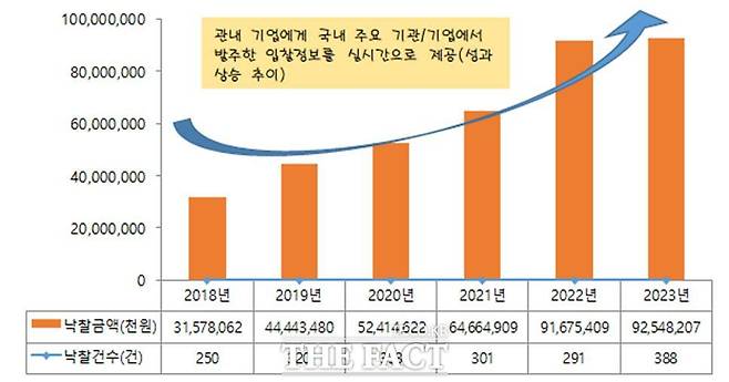 입찰정보 상승추이./ 여수상공회의소