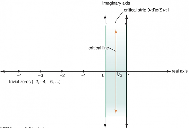 리만제타함수의 자명하지 않은 해가 복소평면에서 2분의 1 선상에만 있어야 한다는 것을 나타내는 그림. 브리태니커백과사전 제공
