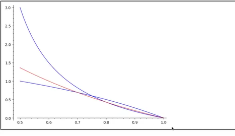 맨 위 파란색 그래프가 영국 수학자 알베르트 잉엄이 1940년에 증명한 것을 나타내는 그래프다. 빨간색 그래프가 메이나드 교수가 증명한 결과로 0.7과 0.8 사이에 있는 4분의 3 지점에서 잉엄의 그래프보다 0에 가깝게 다가갔다는 것을 알 수 있다. 이규환 교수 제공