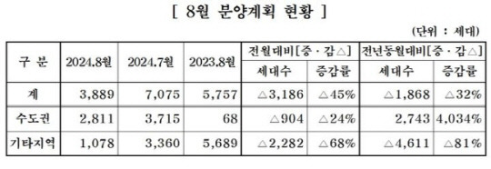 중견 주택업체 9개사 8월 분양계획 현황. <대한주택건설협회 제공>