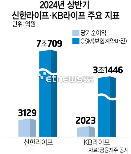 2024년 상반기 신한라이프, KB라이프 주요 지표