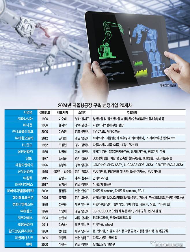 2024년 자율형공장 구축 선정기업 20개사