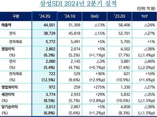 삼성SDI 2분기 실적 추이. (자료=삼성SDI)