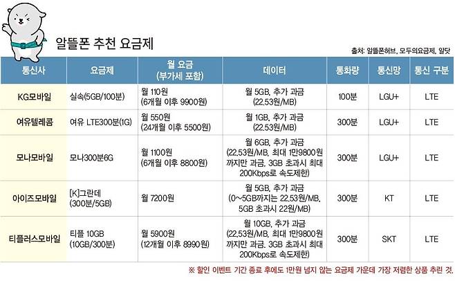 알뜰폰허브, 모두의요금제, 알닷에서 할인 이벤트 기간 종료 후에도 1만원이 넘지 않는 요금제 중 가장 저렴한 상품을 추려봤습니다. 영상소셜팀 온수애