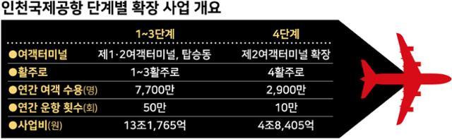 인천국제공항 4단계 건설사업. 그래픽=강준구 기자